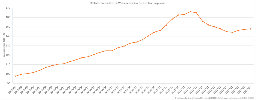 Preisindizes für Wohnimmobilien - Deutschland insgesamt